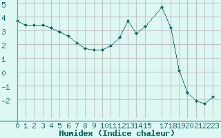 Courbe de l'humidex pour La Chapelle-Montreuil (86)