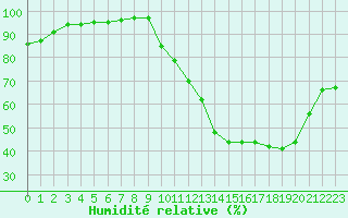 Courbe de l'humidit relative pour Bridel (Lu)