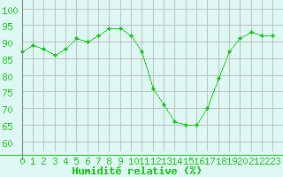 Courbe de l'humidit relative pour Muret (31)