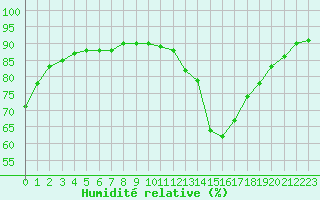 Courbe de l'humidit relative pour Saint-Jean-de-Liversay (17)
