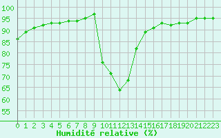 Courbe de l'humidit relative pour Verngues - Hameau de Cazan (13)