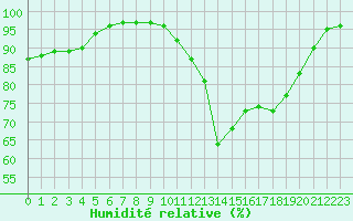 Courbe de l'humidit relative pour Nantes (44)