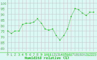 Courbe de l'humidit relative pour Alenon (61)