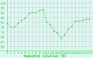 Courbe de l'humidit relative pour Roujan (34)