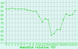 Courbe de l'humidit relative pour Roissy (95)