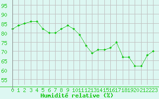 Courbe de l'humidit relative pour Cherbourg (50)