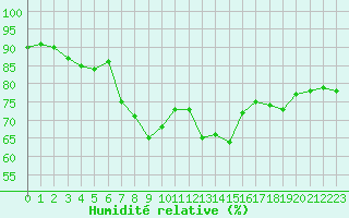 Courbe de l'humidit relative pour Bziers-Centre (34)