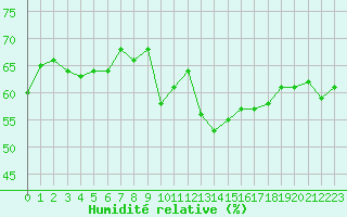 Courbe de l'humidit relative pour Fiscaglia Migliarino (It)