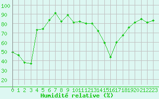 Courbe de l'humidit relative pour Challes-les-Eaux (73)