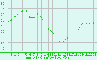 Courbe de l'humidit relative pour Millau - Soulobres (12)