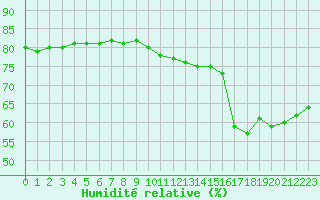 Courbe de l'humidit relative pour Villefontaine (38)