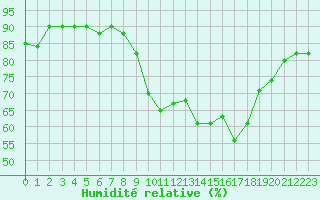 Courbe de l'humidit relative pour Montpellier (34)