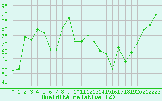 Courbe de l'humidit relative pour Calvi (2B)