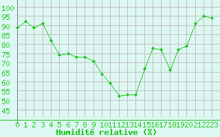Courbe de l'humidit relative pour Xert / Chert (Esp)