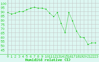 Courbe de l'humidit relative pour Carpentras (84)
