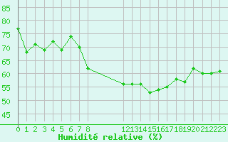 Courbe de l'humidit relative pour Eygliers (05)