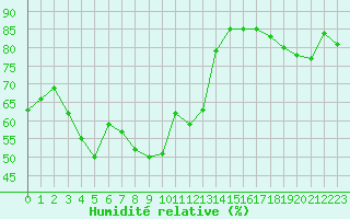 Courbe de l'humidit relative pour Ste (34)