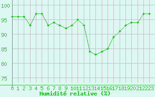 Courbe de l'humidit relative pour Annecy (74)