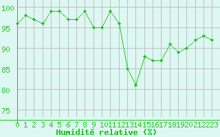 Courbe de l'humidit relative pour Anglars St-Flix(12)