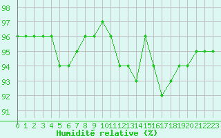 Courbe de l'humidit relative pour Berson (33)
