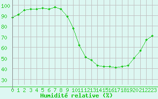 Courbe de l'humidit relative pour Mont-de-Marsan (40)