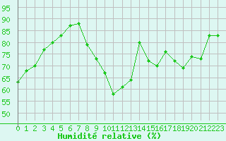 Courbe de l'humidit relative pour Rochegude (26)