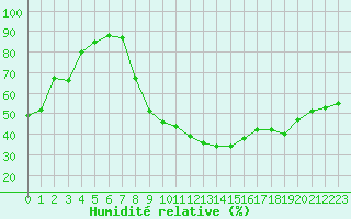 Courbe de l'humidit relative pour Avignon (84)
