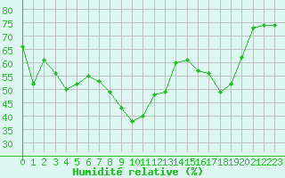 Courbe de l'humidit relative pour Hyres (83)