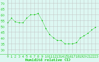 Courbe de l'humidit relative pour Le Luc (83)
