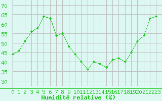 Courbe de l'humidit relative pour Montpellier (34)