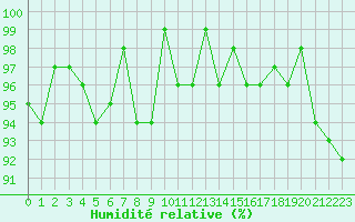 Courbe de l'humidit relative pour Pinsot (38)