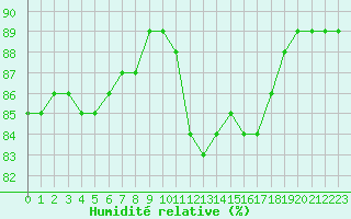 Courbe de l'humidit relative pour Saint-Sorlin-en-Valloire (26)