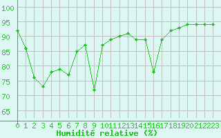 Courbe de l'humidit relative pour Selonnet (04)