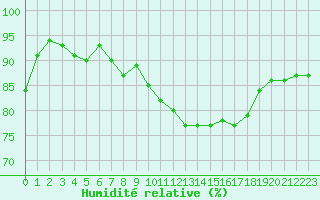 Courbe de l'humidit relative pour Christnach (Lu)