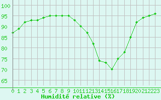 Courbe de l'humidit relative pour Montauban (82)