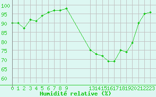 Courbe de l'humidit relative pour Chatelus-Malvaleix (23)