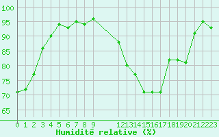 Courbe de l'humidit relative pour Herserange (54)