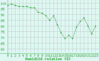 Courbe de l'humidit relative pour Charleville-Mzires (08)