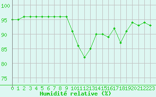Courbe de l'humidit relative pour Laqueuille (63)