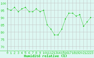 Courbe de l'humidit relative pour Le Luc (83)