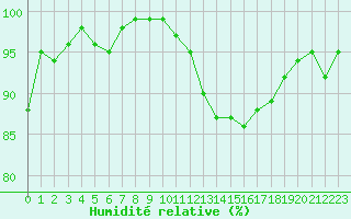 Courbe de l'humidit relative pour Albert-Bray (80)