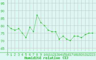 Courbe de l'humidit relative pour Cap Corse (2B)