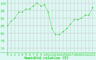 Courbe de l'humidit relative pour Saclas (91)