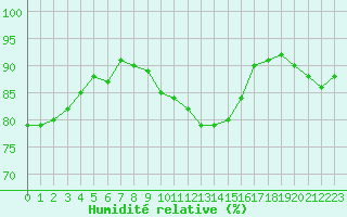 Courbe de l'humidit relative pour Orly (91)
