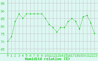 Courbe de l'humidit relative pour Ile de Groix (56)