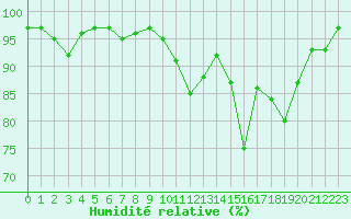 Courbe de l'humidit relative pour La Ville-Dieu-du-Temple Les Cloutiers (82)