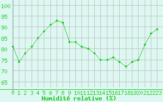 Courbe de l'humidit relative pour Laqueuille (63)