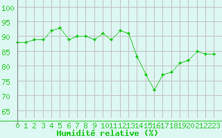 Courbe de l'humidit relative pour Trappes (78)