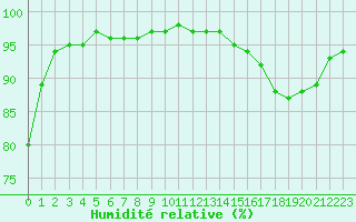 Courbe de l'humidit relative pour Le Touquet (62)