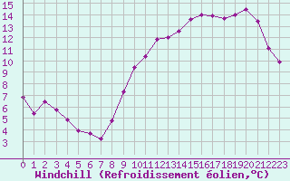 Courbe du refroidissement olien pour Saint-Brieuc (22)